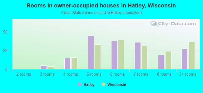 Rooms in owner-occupied houses in Hatley, Wisconsin