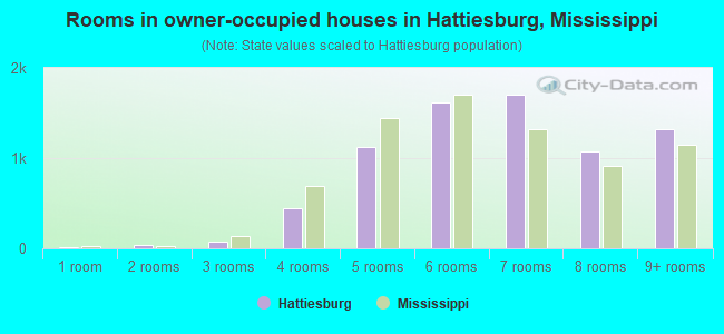 Rooms in owner-occupied houses in Hattiesburg, Mississippi