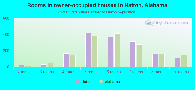 Rooms in owner-occupied houses in Hatton, Alabama