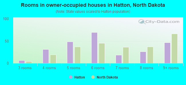 Rooms in owner-occupied houses in Hatton, North Dakota