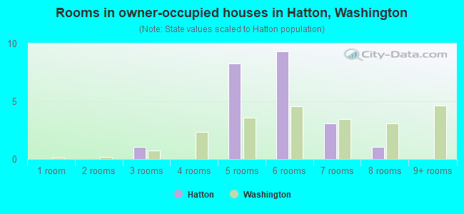 Rooms in owner-occupied houses in Hatton, Washington