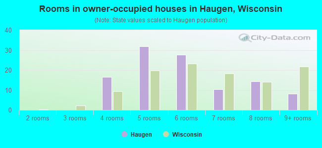 Rooms in owner-occupied houses in Haugen, Wisconsin