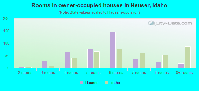 Rooms in owner-occupied houses in Hauser, Idaho