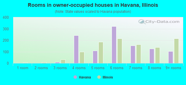 Rooms in owner-occupied houses in Havana, Illinois