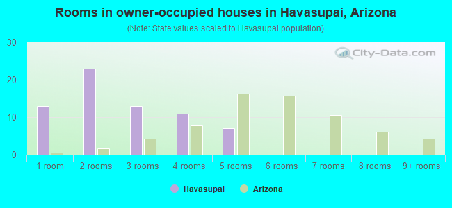 Rooms in owner-occupied houses in Havasupai, Arizona