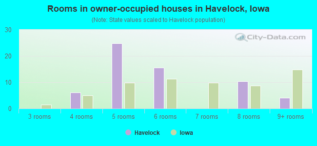 Rooms in owner-occupied houses in Havelock, Iowa