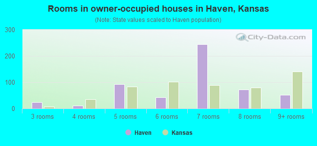 Rooms in owner-occupied houses in Haven, Kansas