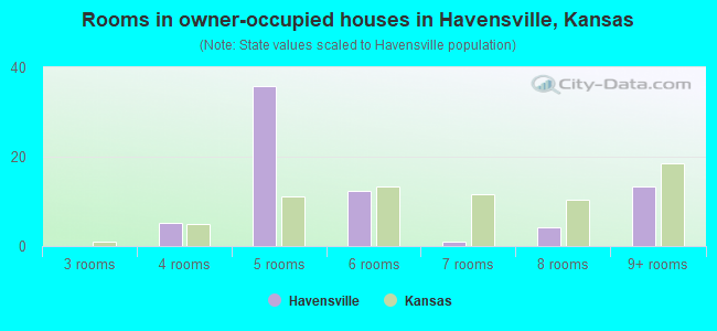 Rooms in owner-occupied houses in Havensville, Kansas