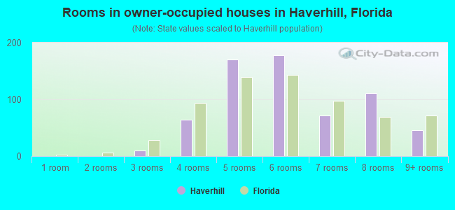 Rooms in owner-occupied houses in Haverhill, Florida