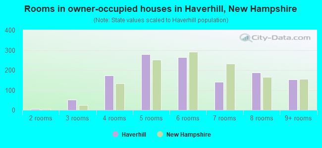 Rooms in owner-occupied houses in Haverhill, New Hampshire