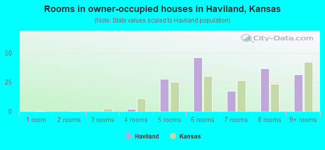Rooms in owner-occupied houses in Haviland, Kansas