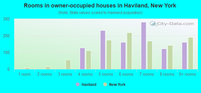 Rooms in owner-occupied houses in Haviland, New York