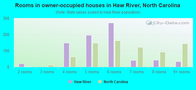 Rooms in owner-occupied houses in Haw River, North Carolina