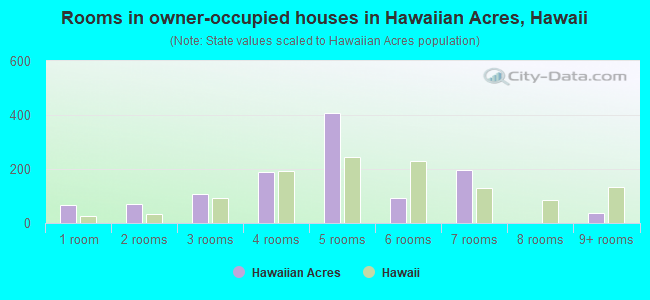 Rooms in owner-occupied houses in Hawaiian Acres, Hawaii