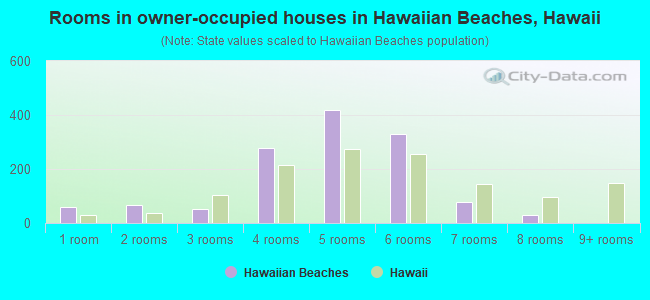 Rooms in owner-occupied houses in Hawaiian Beaches, Hawaii
