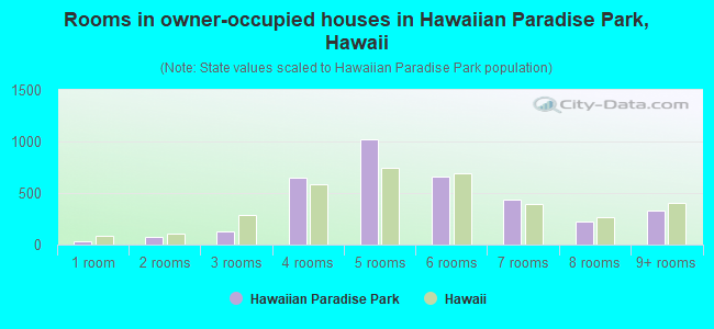 Rooms in owner-occupied houses in Hawaiian Paradise Park, Hawaii