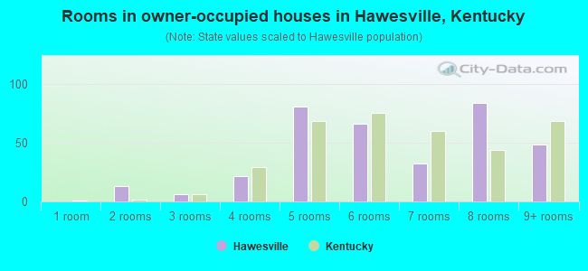 Rooms in owner-occupied houses in Hawesville, Kentucky