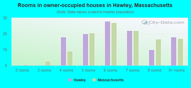 Rooms in owner-occupied houses in Hawley, Massachusetts