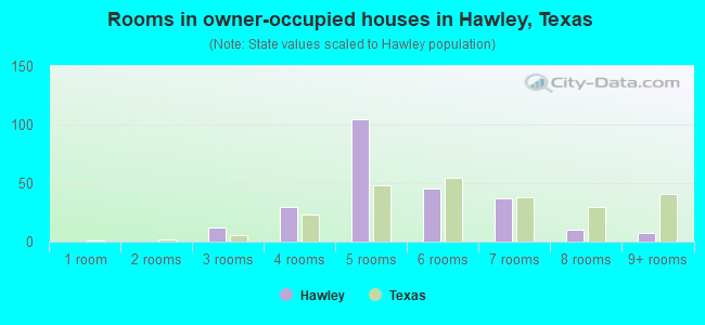 Rooms in owner-occupied houses in Hawley, Texas