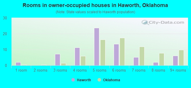 Rooms in owner-occupied houses in Haworth, Oklahoma