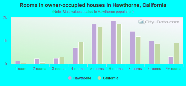 Rooms in owner-occupied houses in Hawthorne, California
