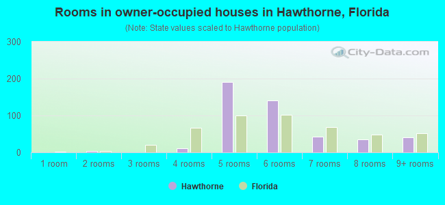Rooms in owner-occupied houses in Hawthorne, Florida
