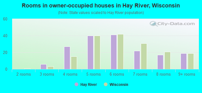 Rooms in owner-occupied houses in Hay River, Wisconsin