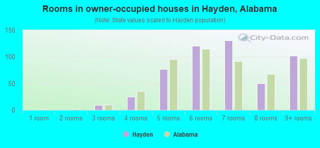 Rooms in owner-occupied houses in Hayden, Alabama