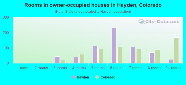 Rooms in owner-occupied houses in Hayden, Colorado