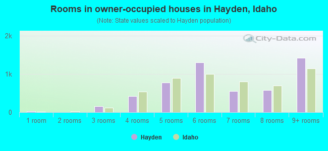 Rooms in owner-occupied houses in Hayden, Idaho