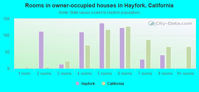 Rooms in owner-occupied houses in Hayfork, California