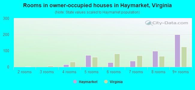Rooms in owner-occupied houses in Haymarket, Virginia