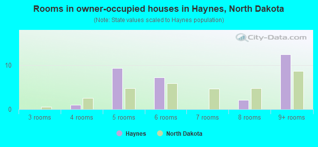 Rooms in owner-occupied houses in Haynes, North Dakota