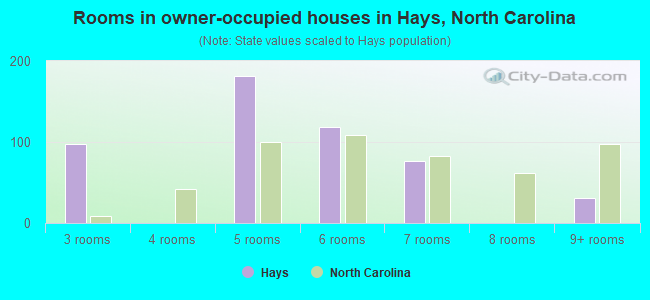 Rooms in owner-occupied houses in Hays, North Carolina