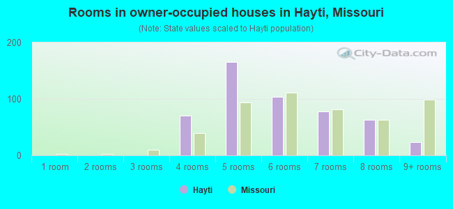 Rooms in owner-occupied houses in Hayti, Missouri