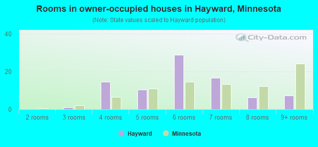 Rooms in owner-occupied houses in Hayward, Minnesota