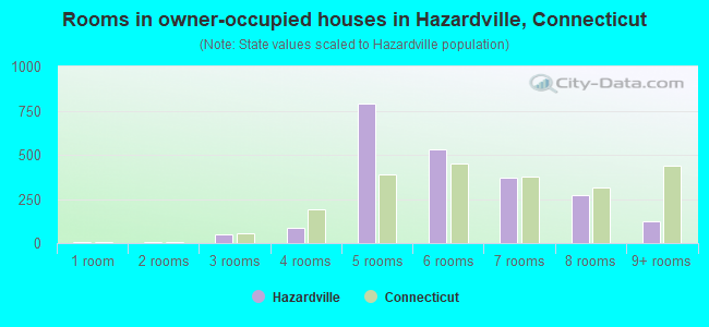 Rooms in owner-occupied houses in Hazardville, Connecticut