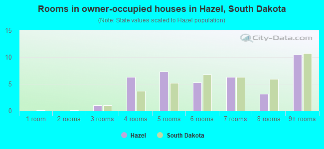 Rooms in owner-occupied houses in Hazel, South Dakota