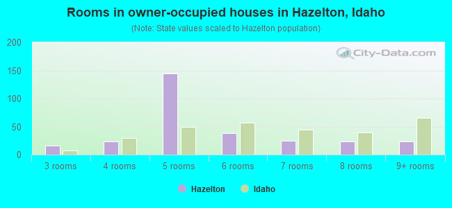 Rooms in owner-occupied houses in Hazelton, Idaho