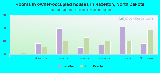 Rooms in owner-occupied houses in Hazelton, North Dakota
