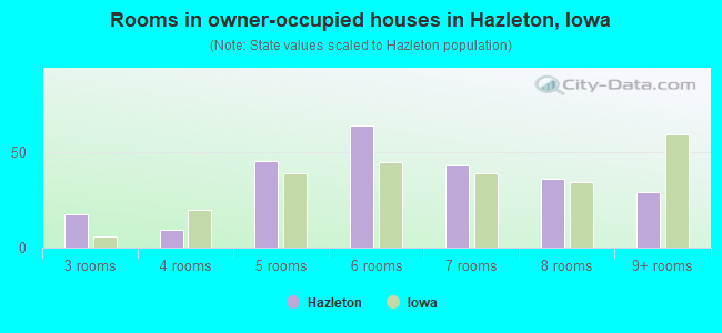 Rooms in owner-occupied houses in Hazleton, Iowa