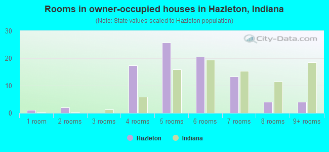 Rooms in owner-occupied houses in Hazleton, Indiana