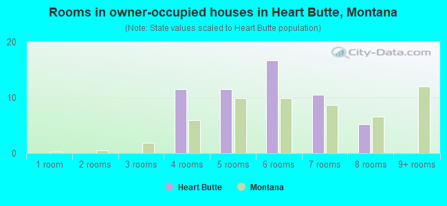 Rooms in owner-occupied houses in Heart Butte, Montana