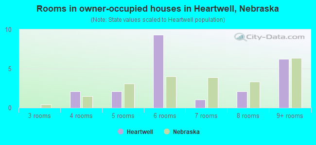 Rooms in owner-occupied houses in Heartwell, Nebraska