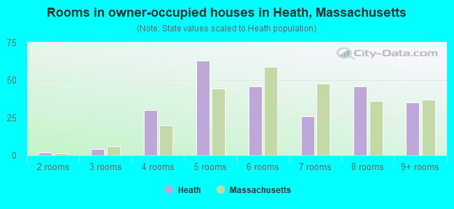 Rooms in owner-occupied houses in Heath, Massachusetts