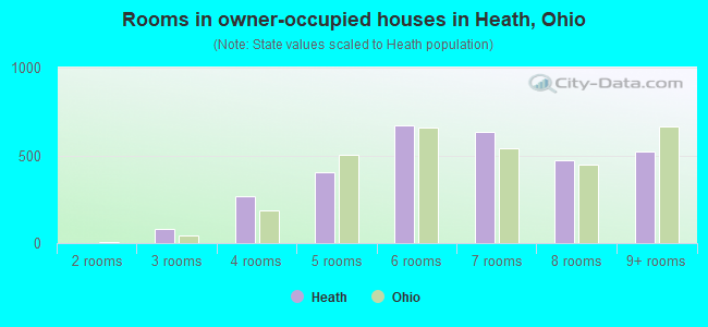Rooms in owner-occupied houses in Heath, Ohio