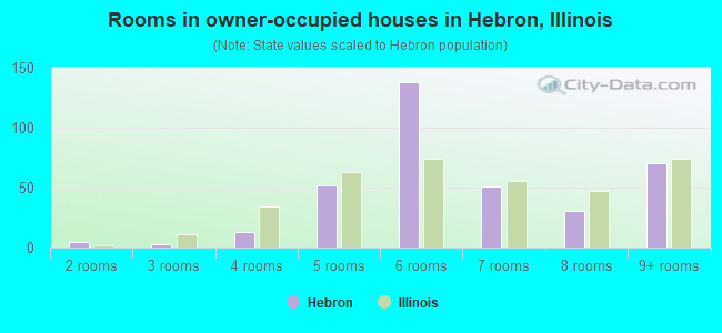 Rooms in owner-occupied houses in Hebron, Illinois