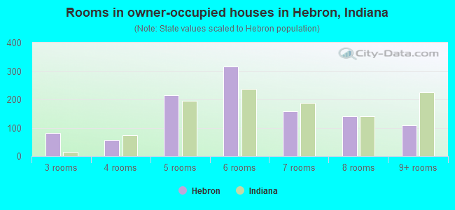 Rooms in owner-occupied houses in Hebron, Indiana