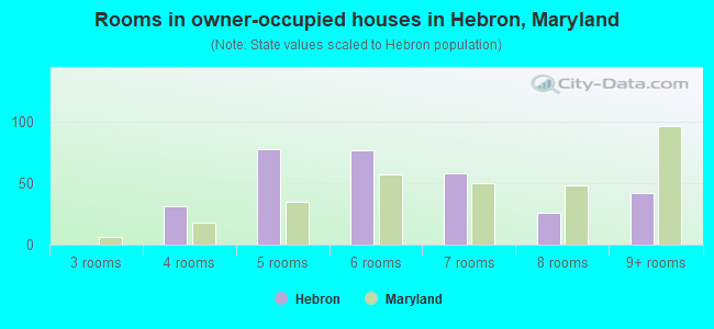 Rooms in owner-occupied houses in Hebron, Maryland