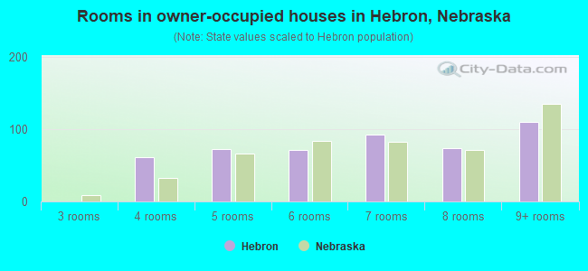 Rooms in owner-occupied houses in Hebron, Nebraska